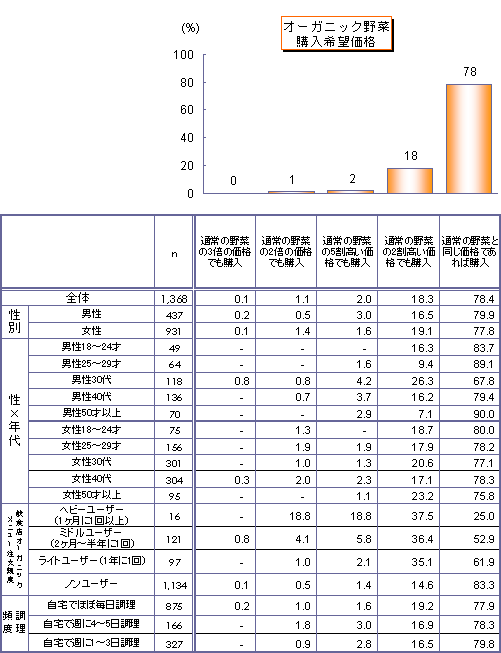 オーガニック野菜類購入価格許容度
