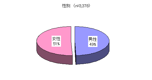 ChartObject 性別（n=1,623）