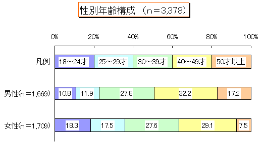 ChartObject 性別年齢構成
