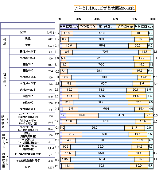昨年と比較したピザ(ピッツァ）飲食回数の変化