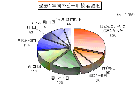 過去1年間のビール飲酒頻度