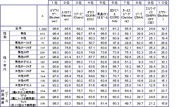 輸入(海外ブランド)ビール・RTD認知率