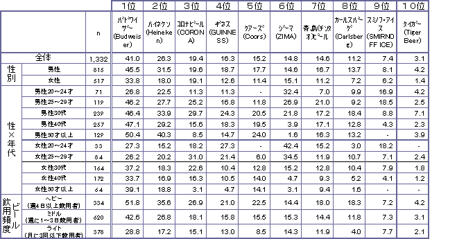 過去1年間に飲用した輸入(海外ブランド)ビール・RTD名