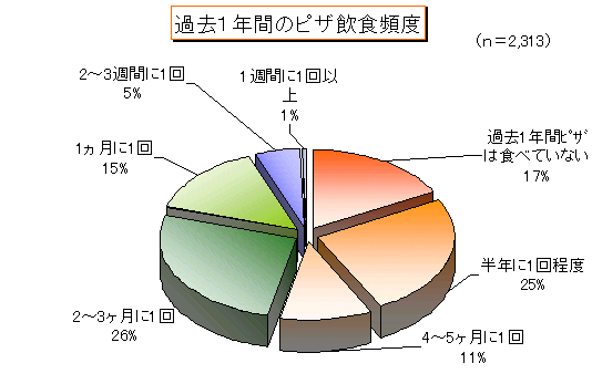 過去１年間のピザ飲食頻度