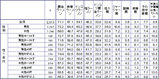 飲食したラーメンの種類