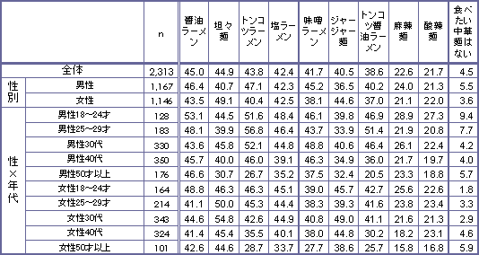 食べてみたい(興味のある)ラーメンの種類