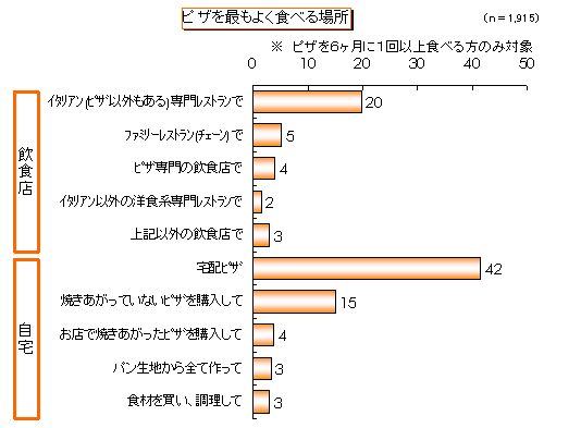 ピザ(ピッツァ）を最もよく食べる場所