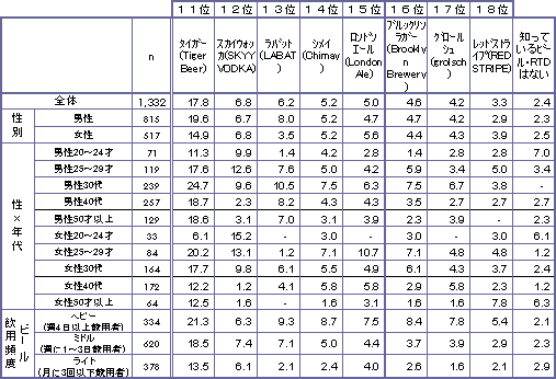 輸入(海外ブランド)ビール・RTD認知率