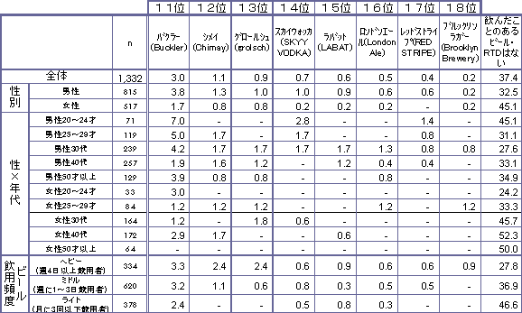 過去1年間に飲用した輸入(海外ブランド)ビール・RTD名