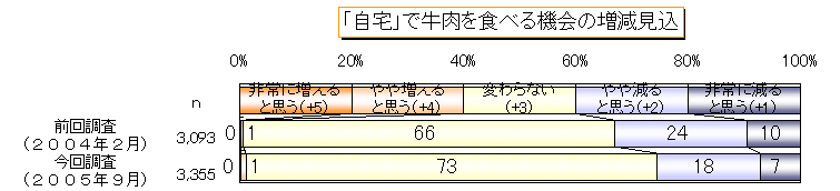 ＢＳＥ(狂牛病)の影響自宅①