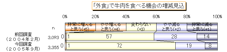 ＢＳＥ(狂牛病)の影響外食①