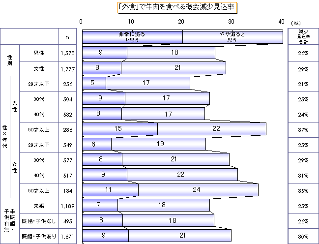 ＢＳＥ(狂牛病)の影響外食2