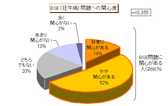 ＢＳＥ(狂牛病)問題への関心度1