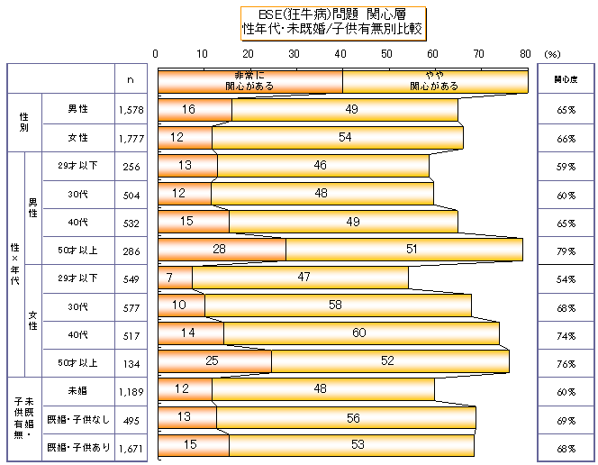 ＢＳＥ(狂牛病)問題への関心度2