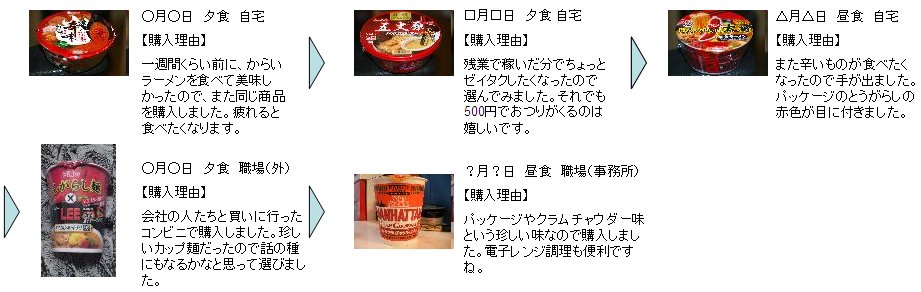 業務用フード製品の導入可能性リサーチ