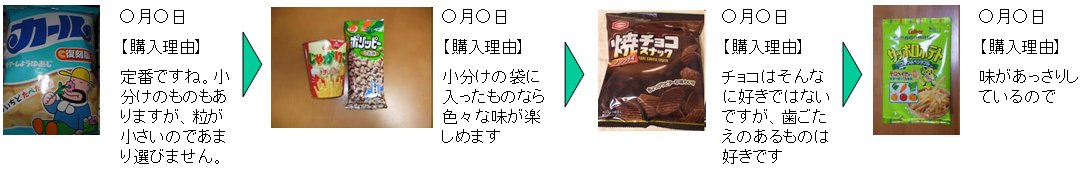 業務用フード製品の導入可能性リサーチ